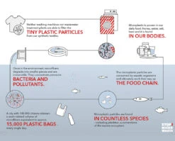 STIO Guppyfriend Wash Bag 10 STIO Guppyfriend Wash Bag -Stio Activewear Guppyfriend Diagram English